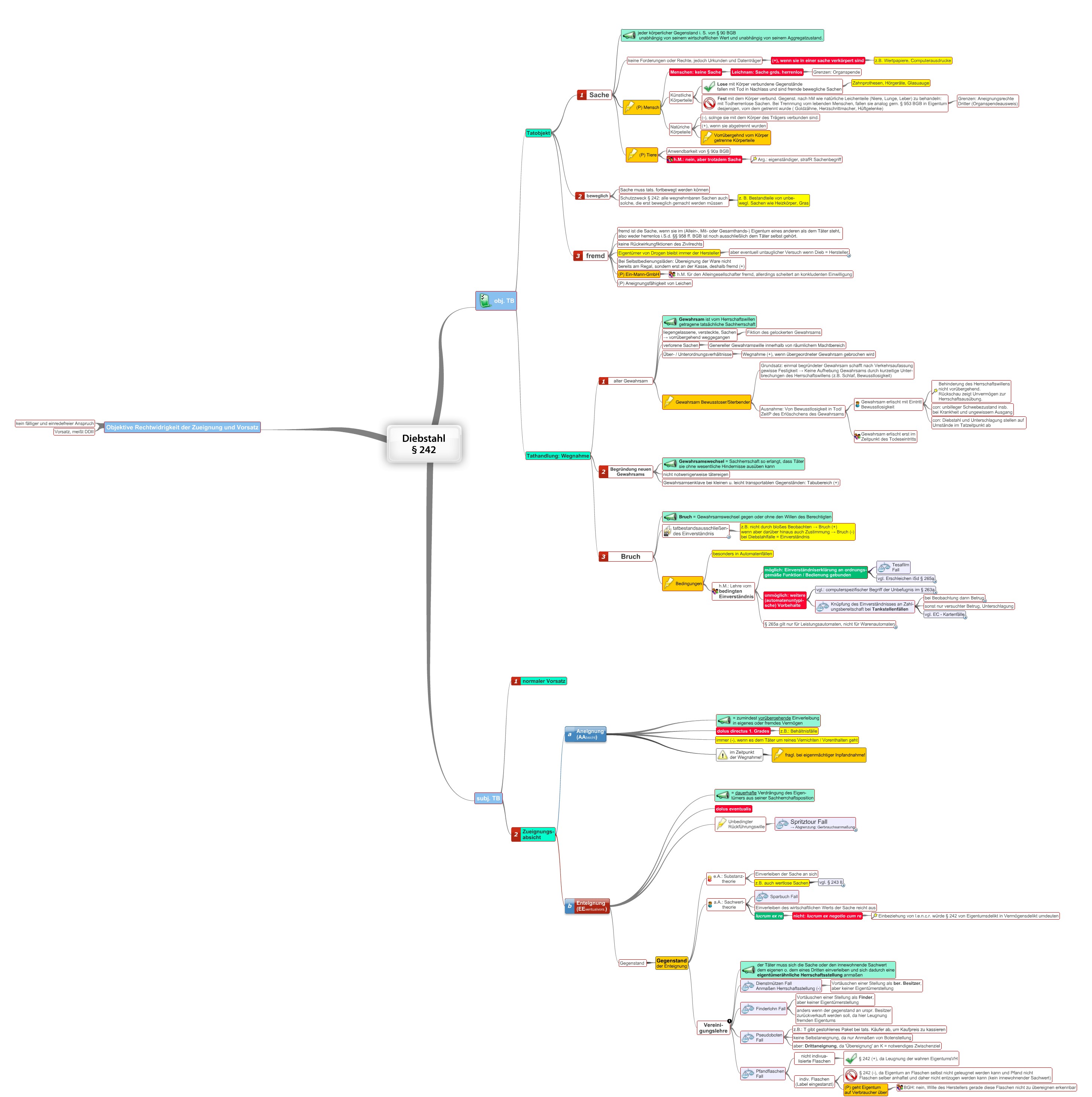 Diebstahl § 242 StGB - JuraLIB - Mindmaps, Schemata