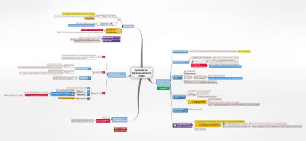 Schema Aufsicht im Kommunalrecht (NKomVG)