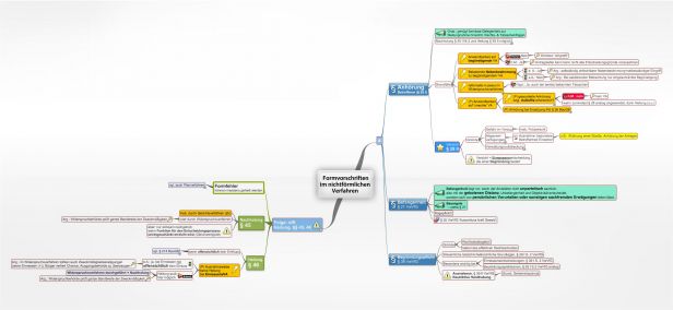 Schema Formvorschriften im nichtförmlichen Verfahren