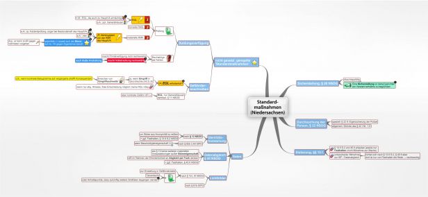 Schema Standardmaßnahmen (NSOG)