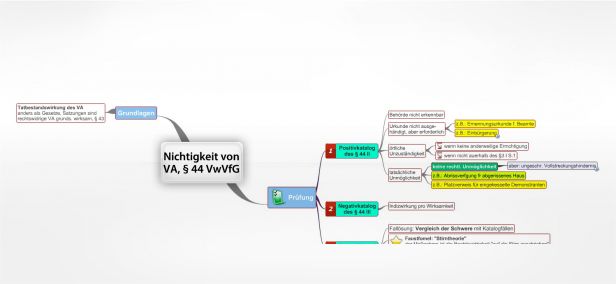 Schema Nichtigkeit von VA, § 44 VwVfG