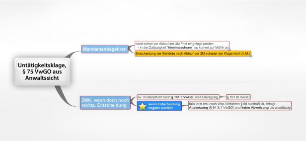 Schema Untätigkeitsklage,§ 75 VwGO aus Anwaltssicht