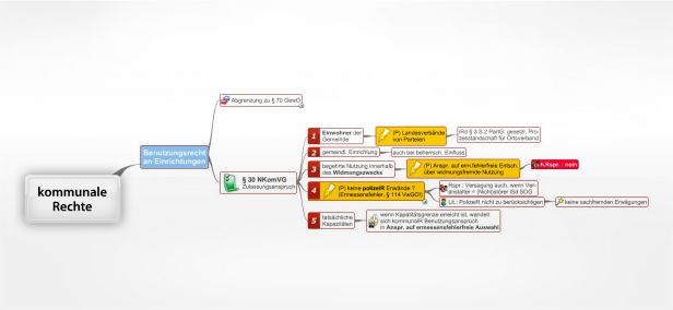 Schema kommunale Rechte