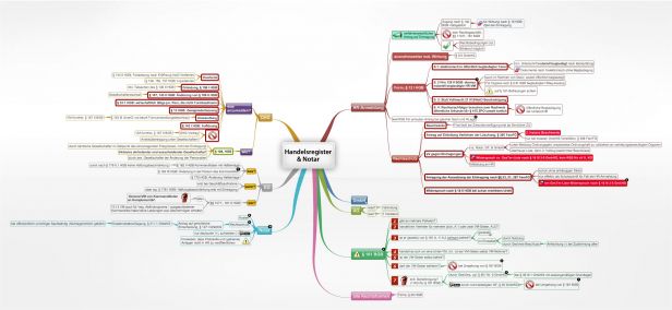 Schema Handelsregister & Notar