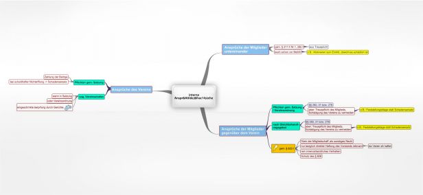 Schema interne AnsprÃ¼üche