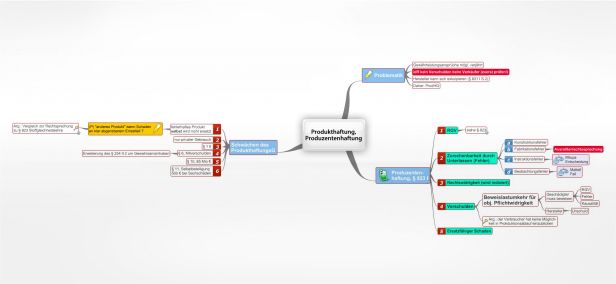 Schema Produkthaftung, Produzentenhaftung