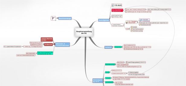 Schema Hauptversammlung der AG