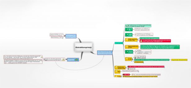 Schema Abstraktionsprinzip