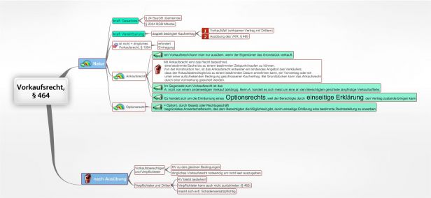 Schema Vorkaufsrecht, § 464 BGB