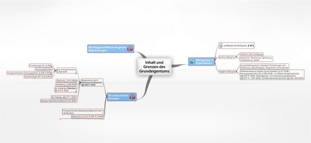 Schema Inhalt und Grenzen des Grundeigentums