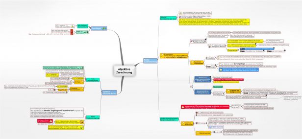 Schema objektive Zurechnung