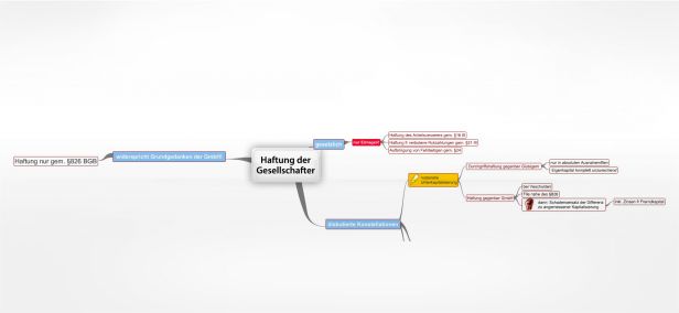 Schema Haftung der Gesellschafter