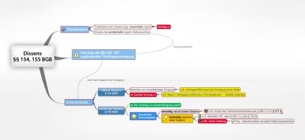 Schema Dissens  §§ 154, 155 BGB