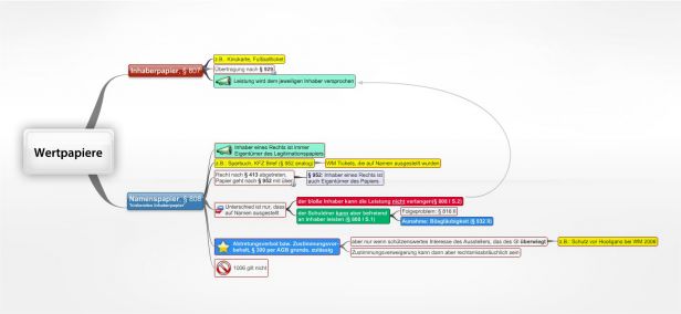 Schema Wertpapiere