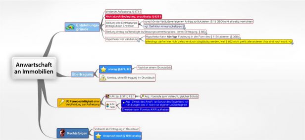 Schema Anwartschaft an Immobilien