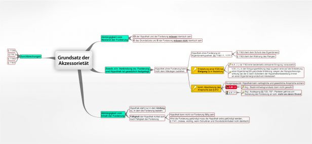 Schema Grundsatz der Akzessorietät