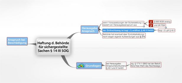 Schema Haftung d. Behörde für sichergestellte Sachen § 14 III  Haftung d. Behörde für sichergestellte Sachen § 14 III SOG SOG