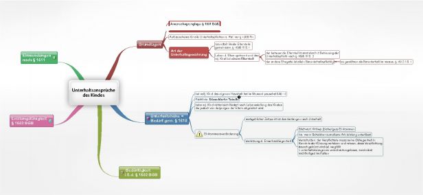 Schema Unterhaltsansprüche des Kindes