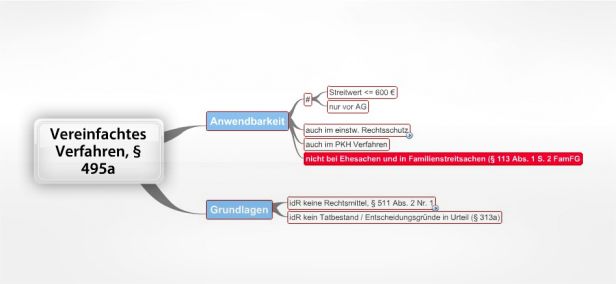 Schema Vereinfachtes Verfahren, § 495a ZPO