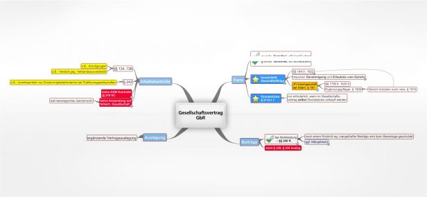 Gesellschaftsvertrag Gbr Juralib Mindmaps Schemata